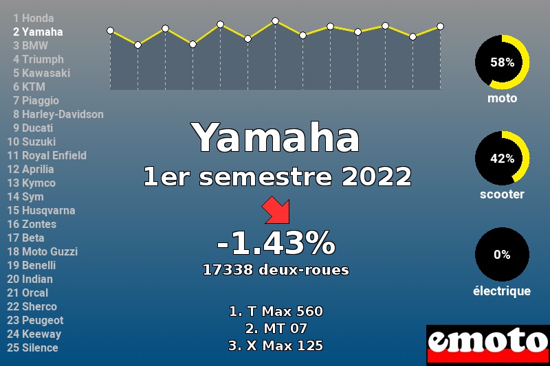 Immatriculations Yamaha en France au 1er semestre 2022