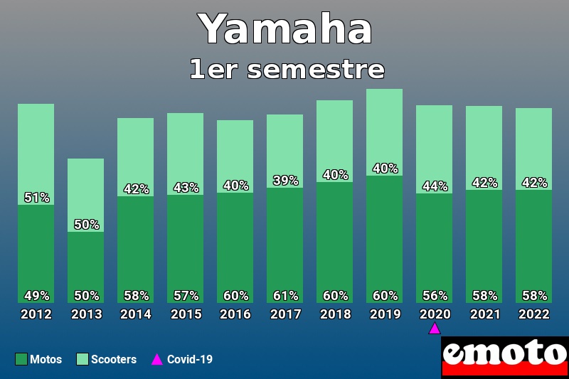 Répartition Motos Scooters Yamaha en 1er semestre 2022