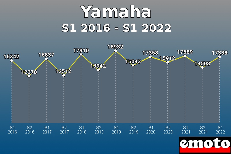 Yamaha les plus immatriculés de S1 2016 à S1 2022