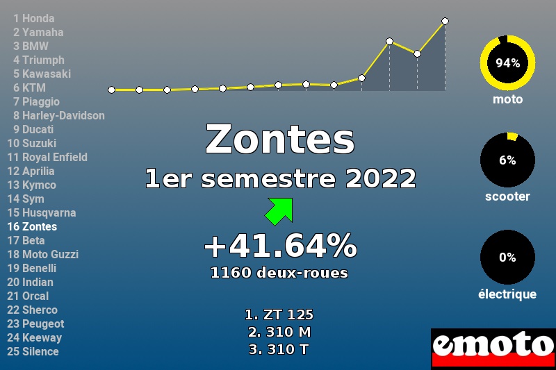 Immatriculations Zontes en France au 1er semestre 2022