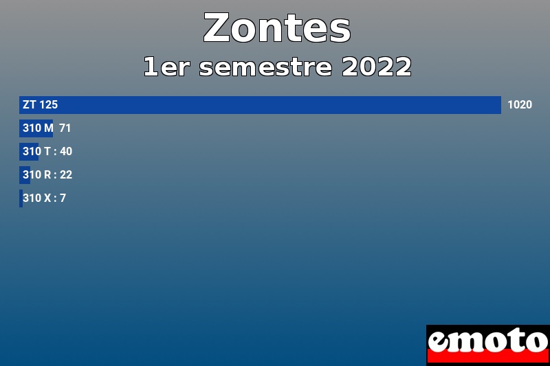 Les 5 Zontes les plus immatriculés en 1er semestre 2022