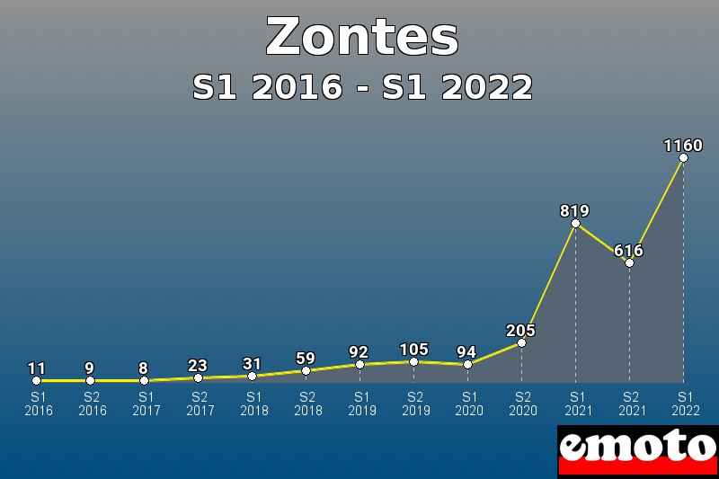 Zontes les plus immatriculés de S1 2016 à S1 2022