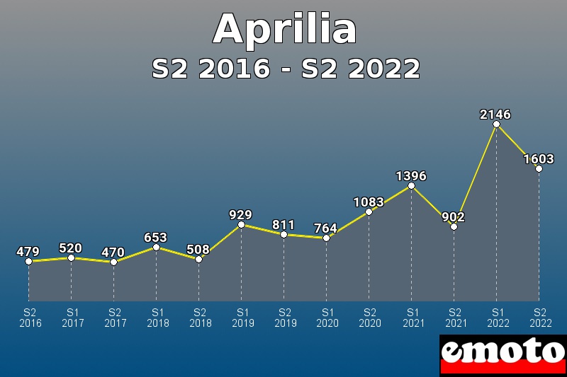 Aprilia les plus immatriculés de S2 2016 à S2 2022