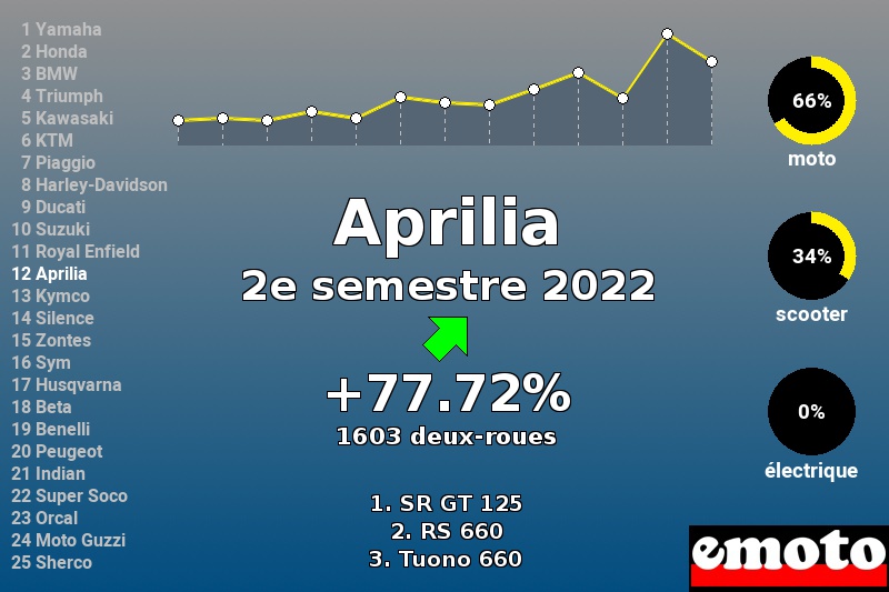 Immatriculations Aprilia en France au 2e semestre 2022