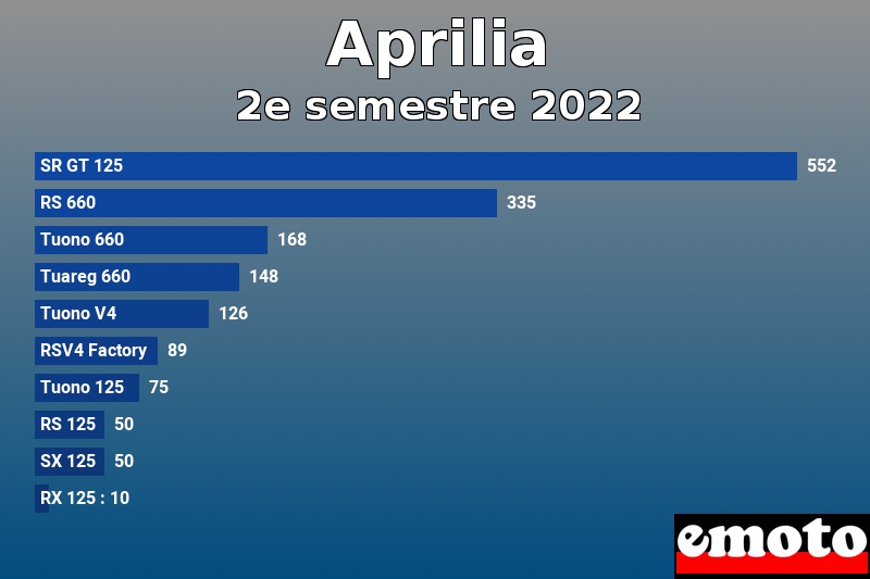 Les 10 Aprilia les plus immatriculés en 2e semestre 2022