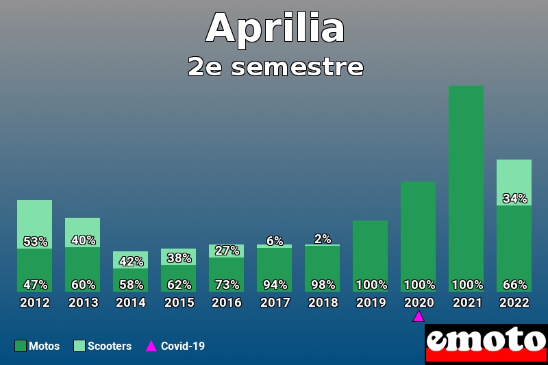 Répartition Motos Scooters Aprilia en 2e semestre 2022