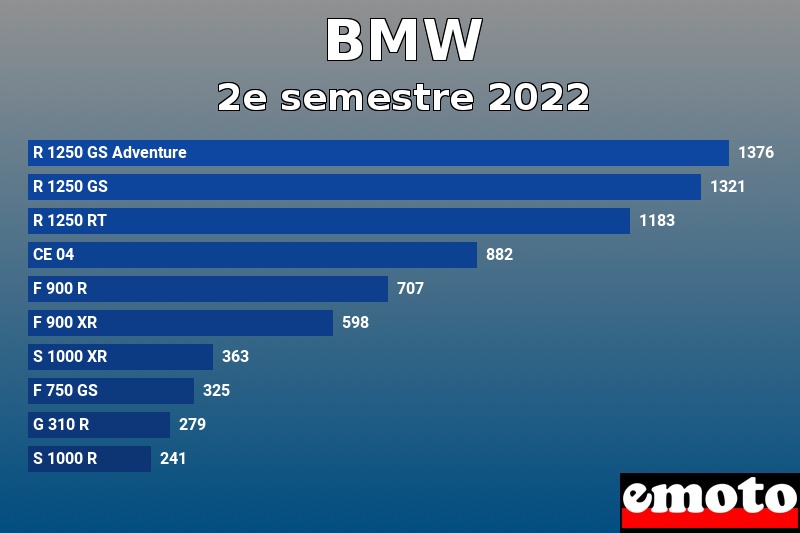 Les 10 BMW les plus immatriculés en 2e semestre 2022