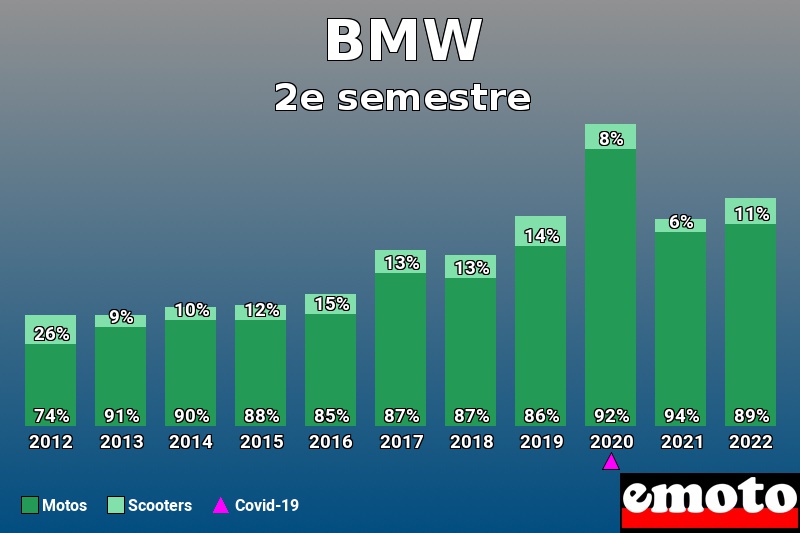 Répartition Motos Scooters BMW en 2e semestre 2022