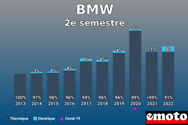 Répartition Thermique Electrique BMW en 2e semestre 2022