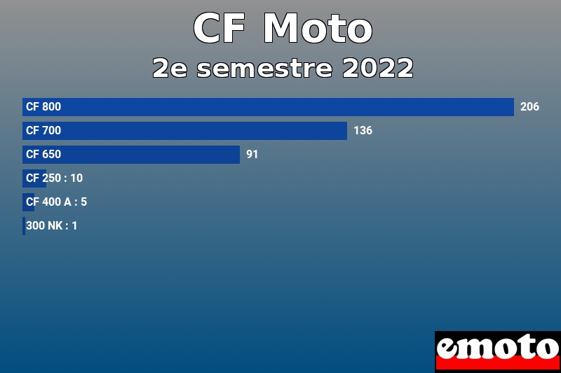 Les 6 CF Moto les plus immatriculés en 2e semestre 2022