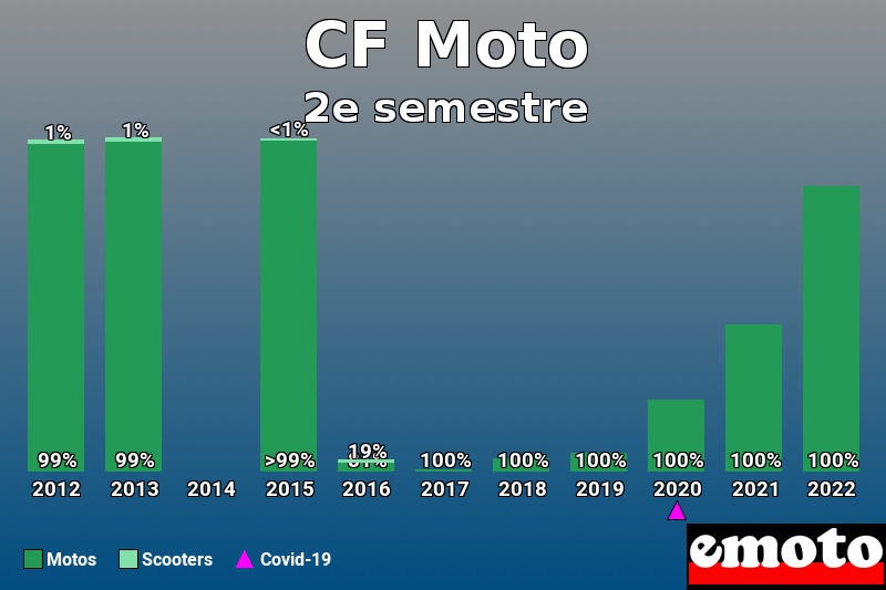 Répartition Motos Scooters CF Moto en 2e semestre 2022