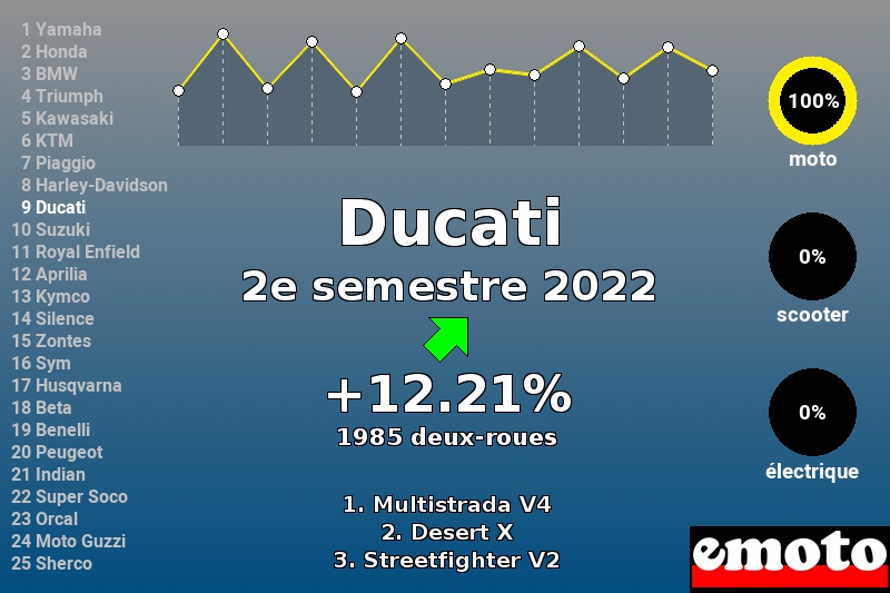 Immatriculations Ducati en France au 2e semestre 2022