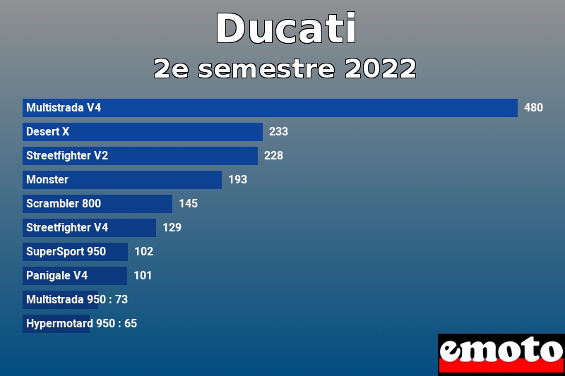 Les 10 Ducati les plus immatriculés en 2e semestre 2022