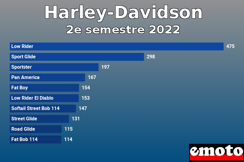 Les 10 Harley-Davidson les plus immatriculés en 2e semestre 2022