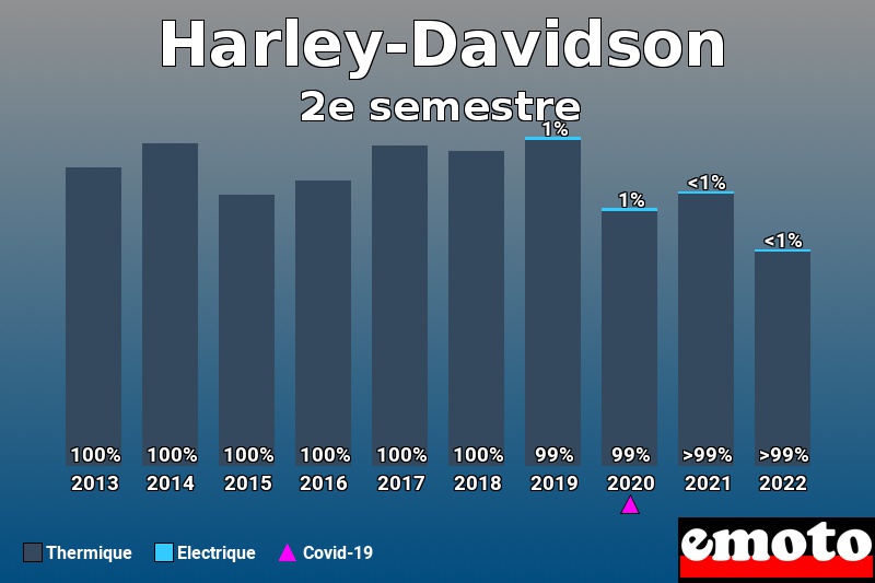 Répartition Thermique Electrique Harley-Davidson en 2e semestre 2022