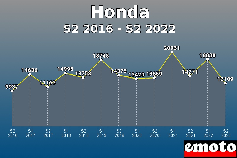 Honda les plus immatriculés de S2 2016 à S2 2022