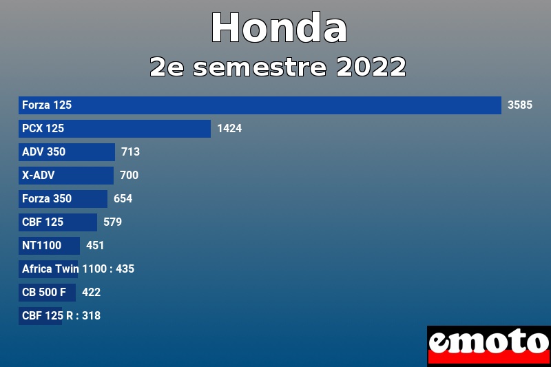 Les 10 Honda les plus immatriculés en 2e semestre 2022