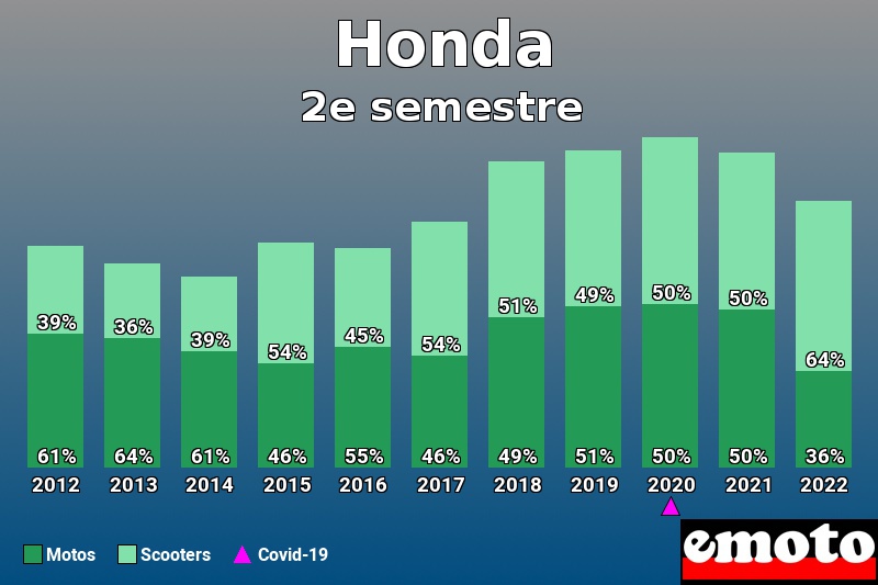 Répartition Motos Scooters Honda en 2e semestre 2022