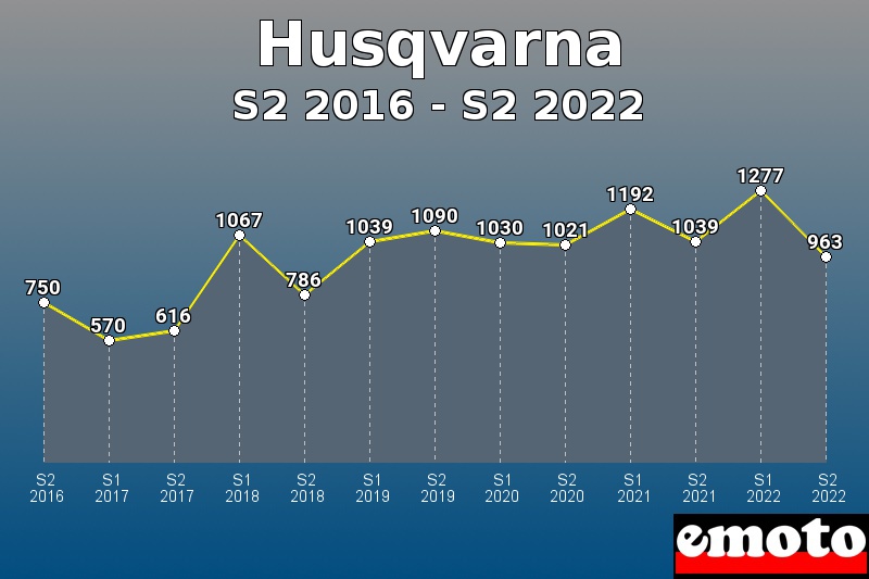 Husqvarna les plus immatriculés de S2 2016 à S2 2022