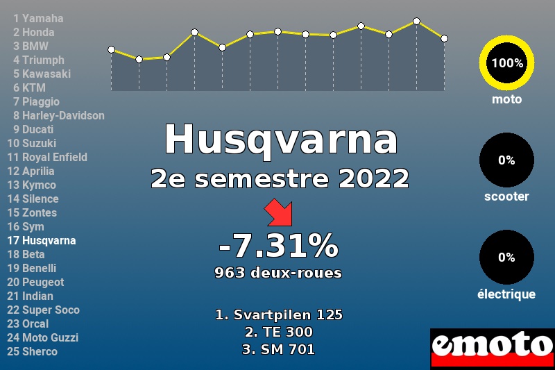 Immatriculations Husqvarna en France au 2e semestre 2022