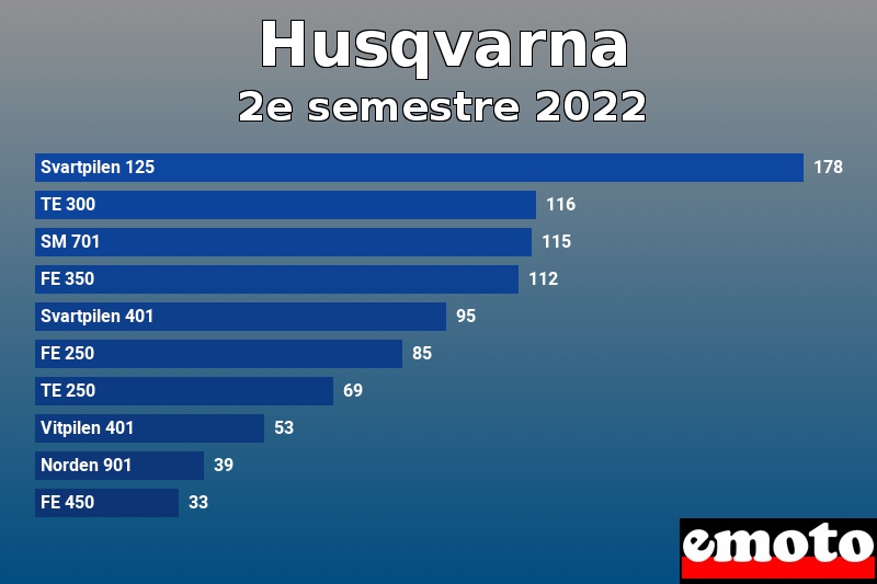 Les 10 Husqvarna les plus immatriculés en 2e semestre 2022