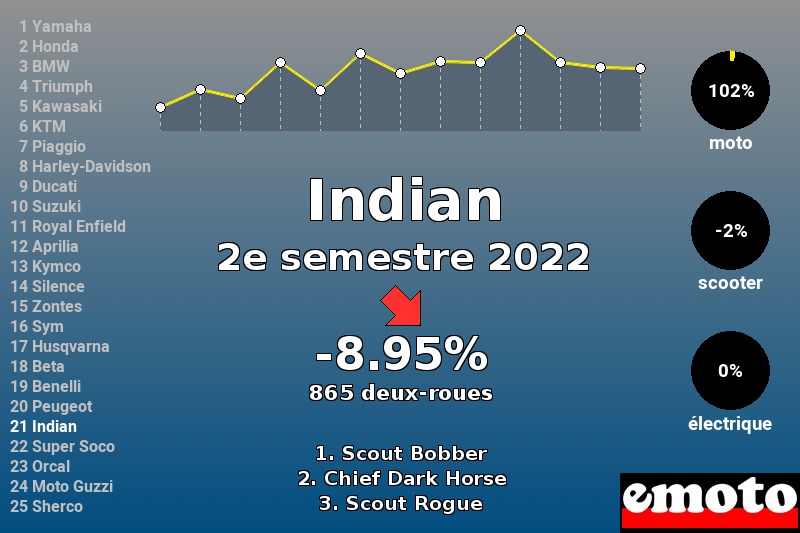 Immatriculations Indian en France au 2e semestre 2022