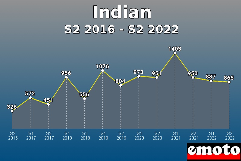 Indian les plus immatriculés de S2 2016 à S2 2022