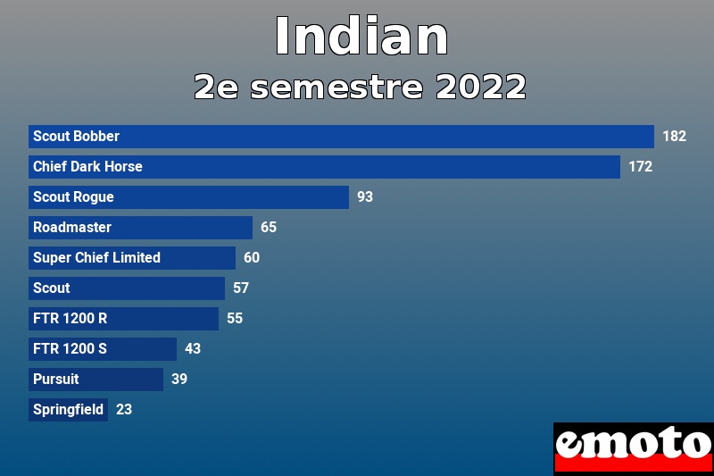 Les 10 Indian les plus immatriculés en 2e semestre 2022