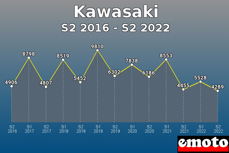 Kawasaki les plus immatriculés de S2 2016 à S2 2022