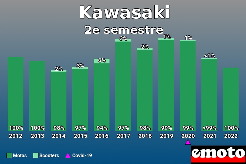 Répartition Motos Scooters Kawasaki en 2e semestre 2022