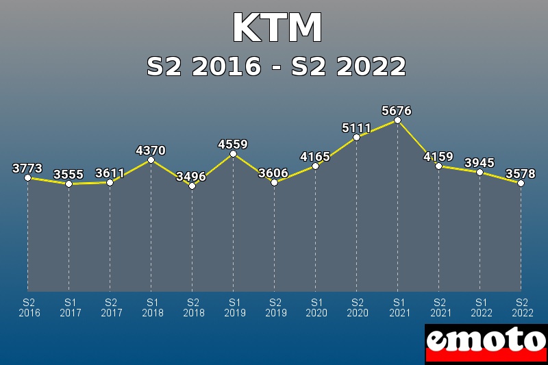 KTM les plus immatriculés de S2 2016 à S2 2022