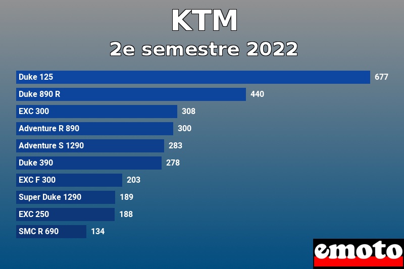 Les 10 KTM les plus immatriculés en 2e semestre 2022