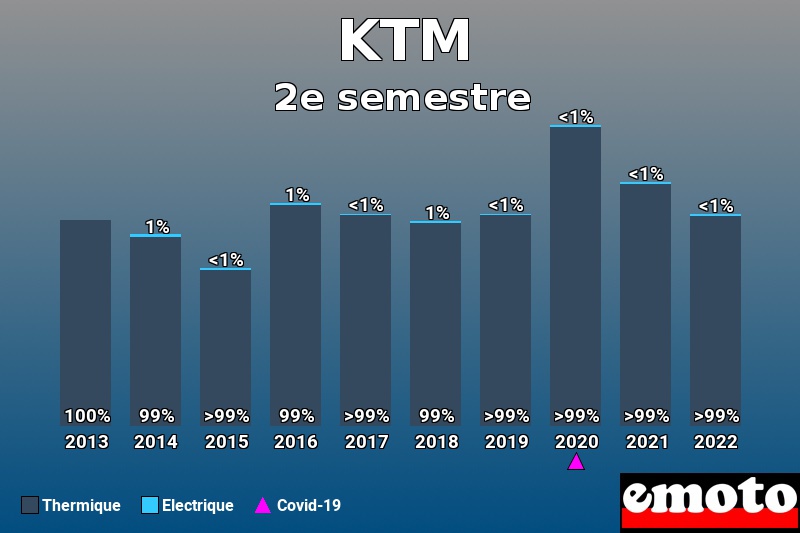 Répartition Thermique Electrique KTM en 2e semestre 2022