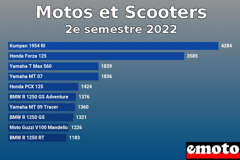 Les 10 Motos et Scooters les plus immatriculés en 2e semestre 2022