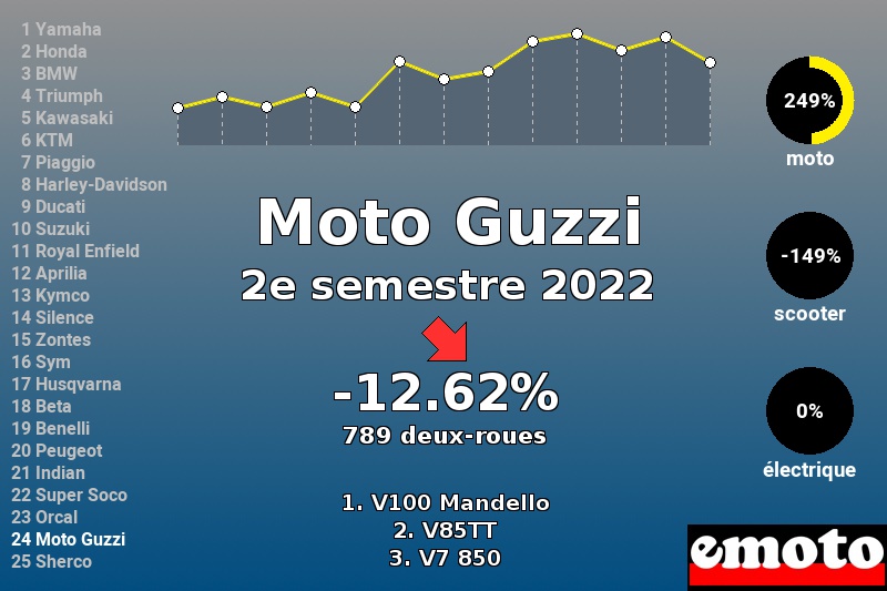 Immatriculations Moto Guzzi en France au 2e semestre 2022