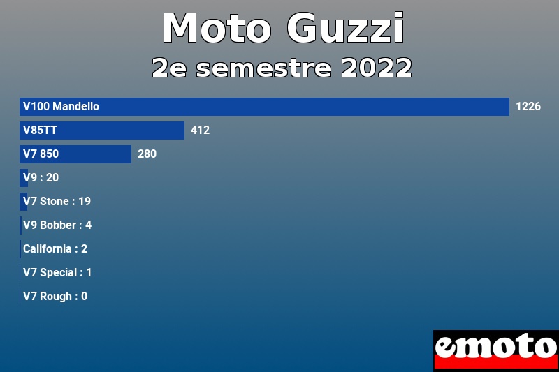 Les 9 Moto Guzzi les plus immatriculés en 2e semestre 2022