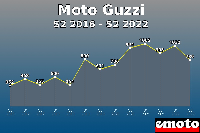 Moto Guzzi les plus immatriculés de S2 2016 à S2 2022