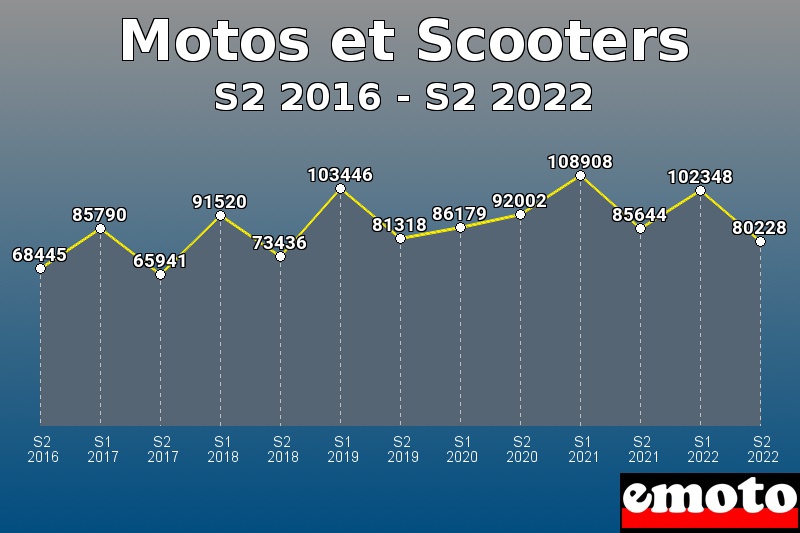 Motos et Scooters les plus immatriculés de S2 2016 à S2 2022