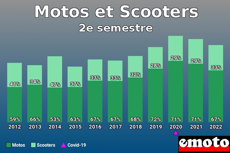 Répartition Motos Scooters Motos et Scooters en 2e semestre 2022