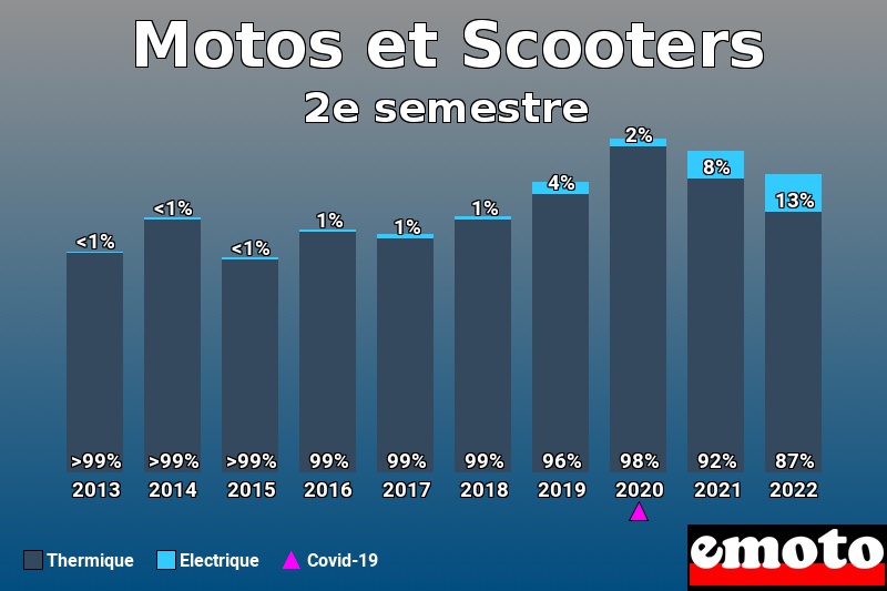 Répartition Thermique Electrique Motos et Scooters en 2e semestre 2022