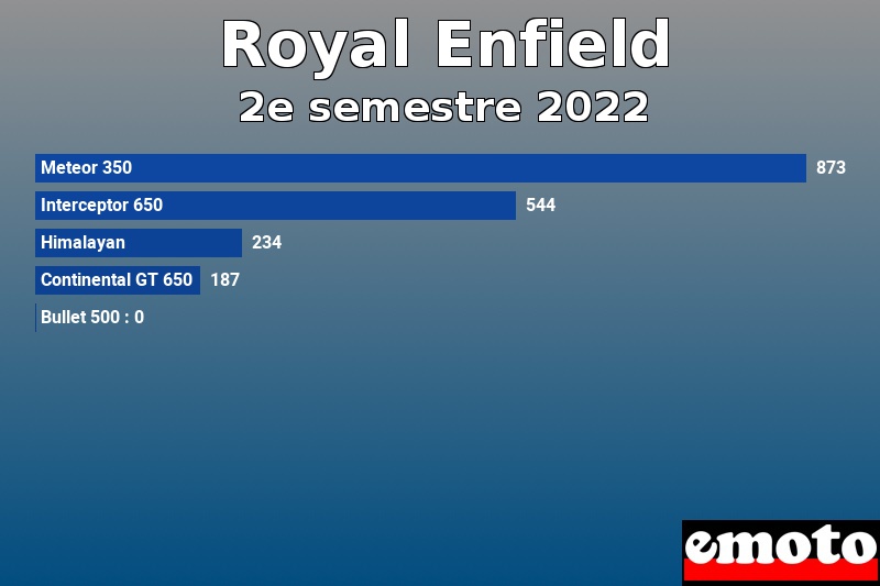 Les 5 Royal Enfield les plus immatriculés en 2e semestre 2022