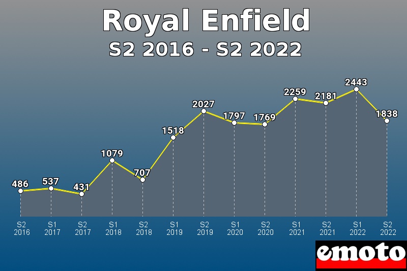 Royal Enfield les plus immatriculés de S2 2016 à S2 2022