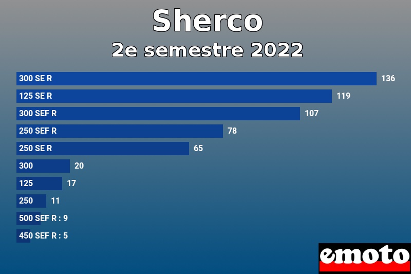 Les 10 Sherco les plus immatriculés en 2e semestre 2022