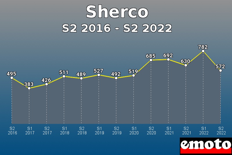 Sherco les plus immatriculés de S2 2016 à S2 2022