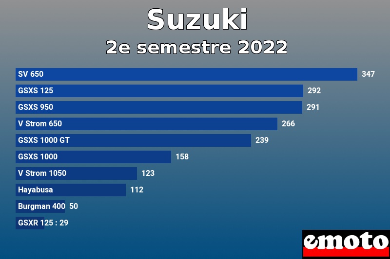 Les 10 Suzuki les plus immatriculés en 2e semestre 2022