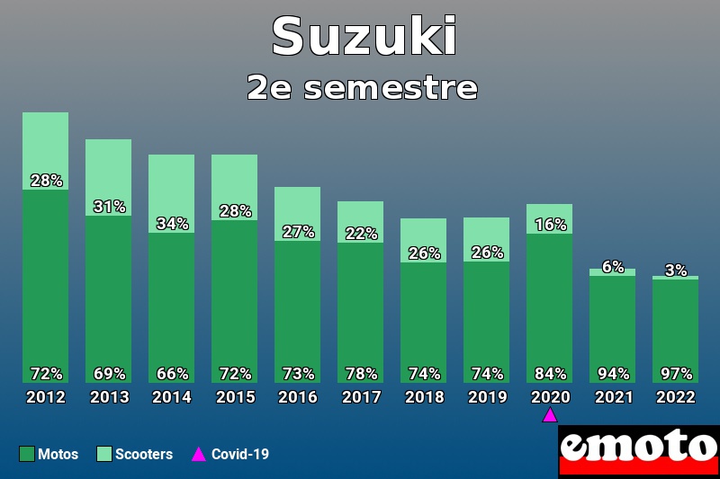 Répartition Motos Scooters Suzuki en 2e semestre 2022