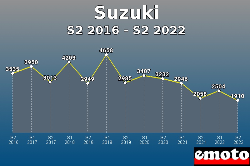 Suzuki les plus immatriculés de S2 2016 à S2 2022