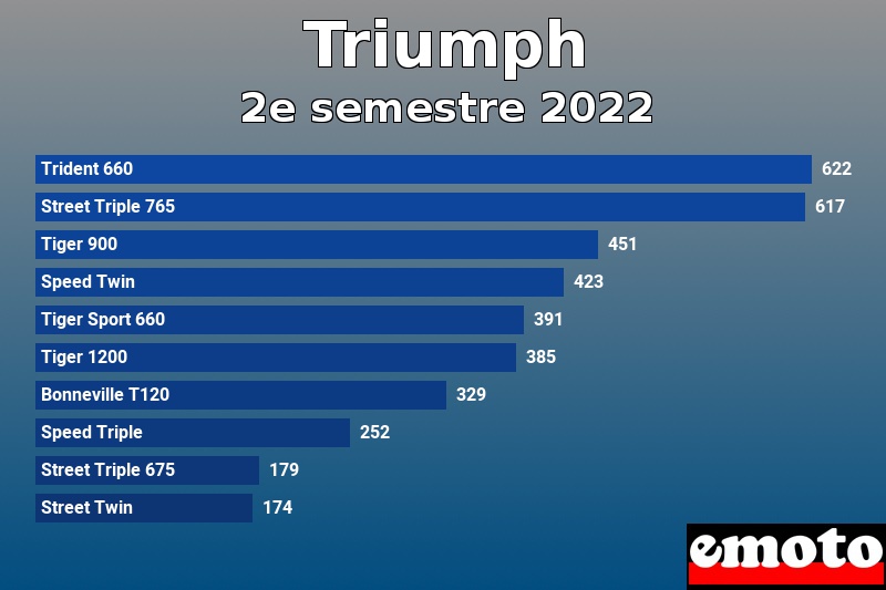 Les 10 Triumph les plus immatriculés en 2e semestre 2022