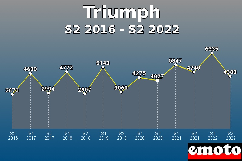 Triumph les plus immatriculés de S2 2016 à S2 2022