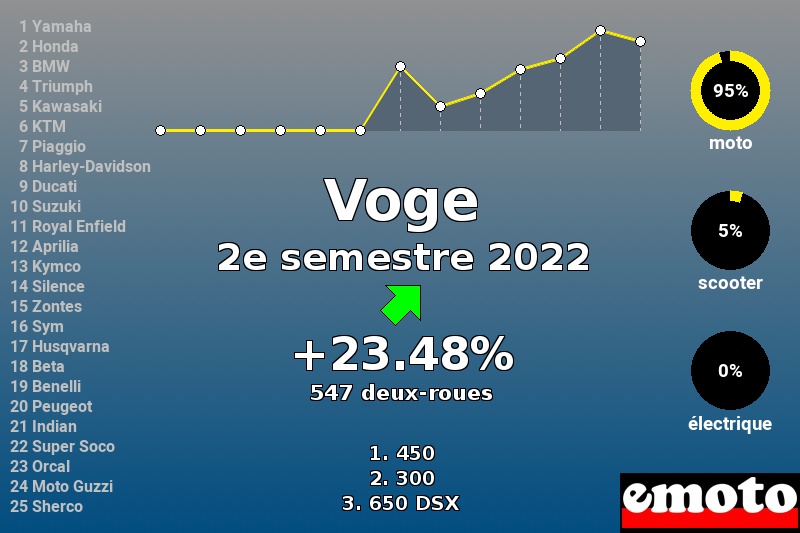 Immatriculations Voge en France au 2e semestre 2022